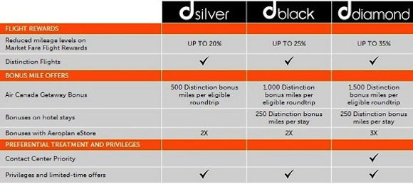 Aeroplan_Distinctions