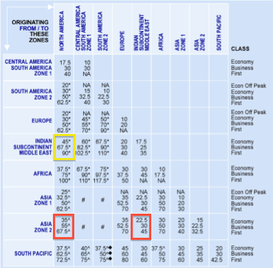 American_AAdvantage_Award_Chart