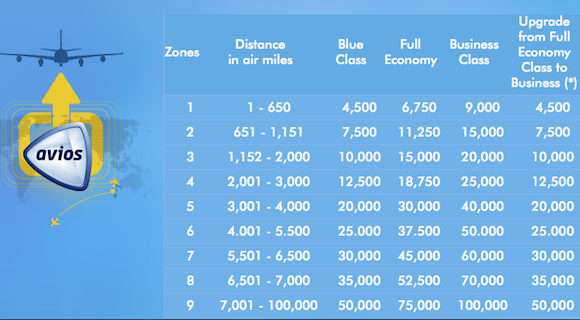 Avios-Award-Chart