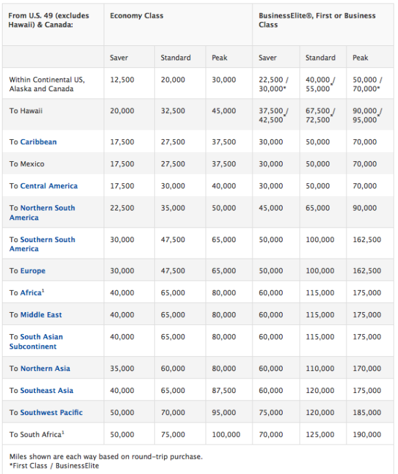 Delta SkyMiles Devaluation