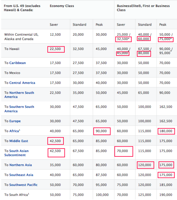 Delta SkyMiles Devaluation 2/1/14