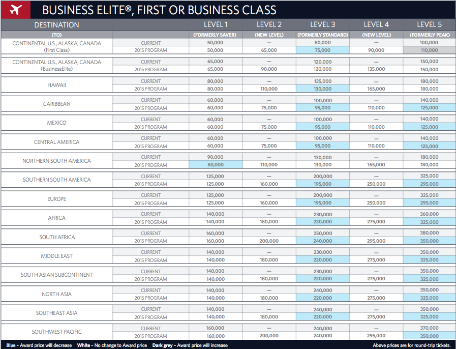 Delta 2015 First/Business Award Chart