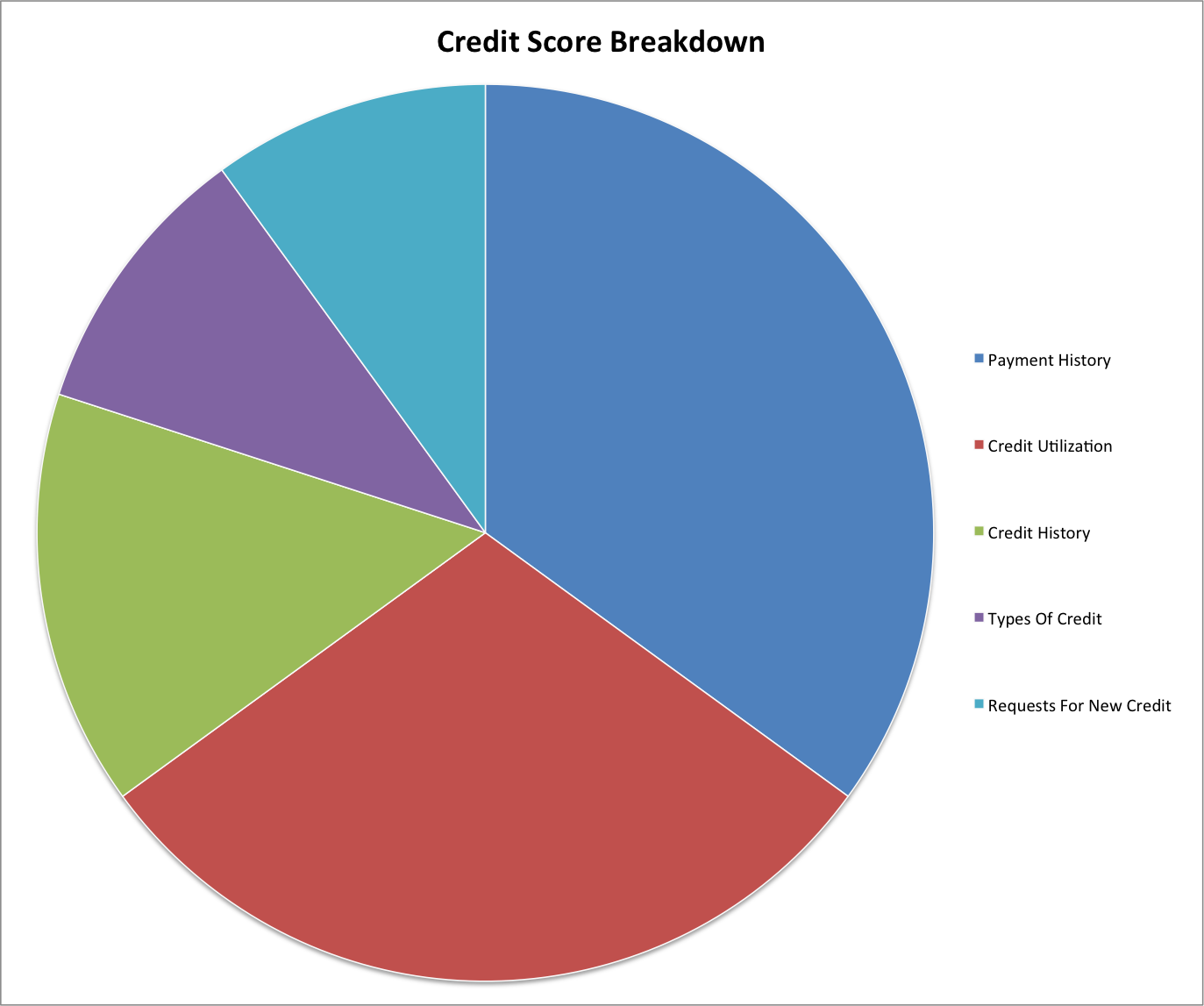 Credit score breakdown