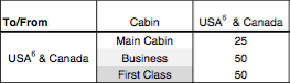 Dividend-Miles-Award-Rates-2