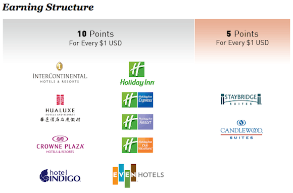 IHG-Rewards-Club-Earnings-Structure