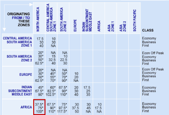 American-Award-Chart