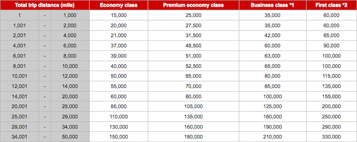 JAL-Emirates-Award-Chart