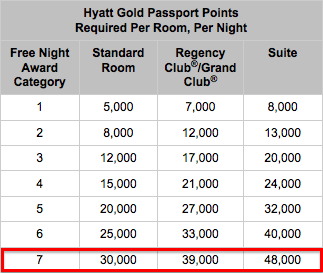 Hyatt-Category-7