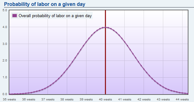 Probability of labor on a given day (from http://spacefem.com/pregnant/due.php)