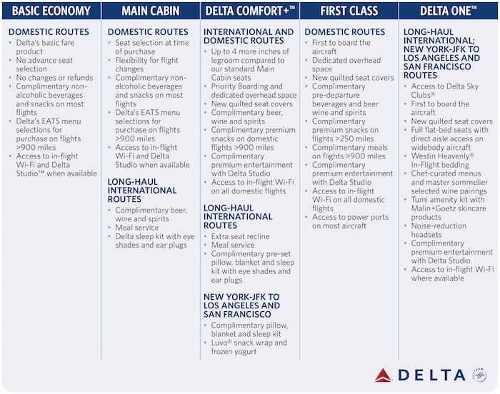 Delta Fare Code Chart