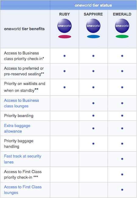 oneworld-benefits