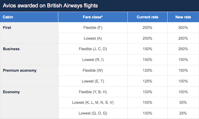 Avios-Earning
