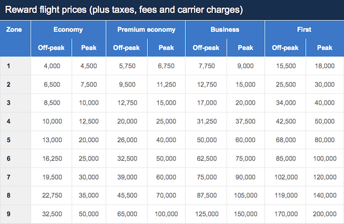 New-Avios-Redemption-Chart