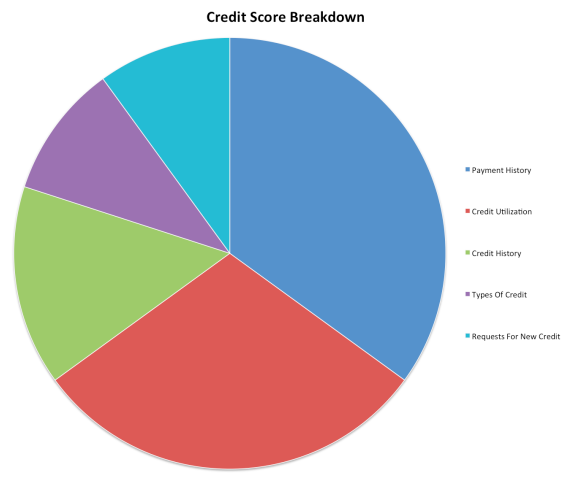 How are FICO Scores Calculated?