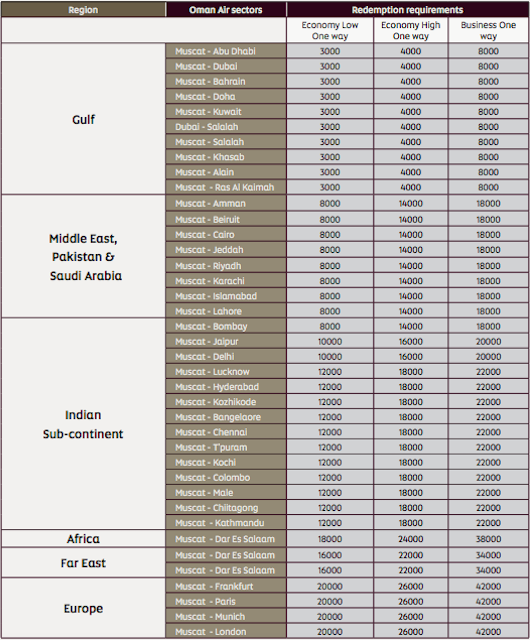 Etihad-Redemption-Rates-Oman-Air