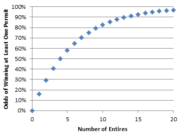 Odds of Winning at Least One Permit vs. Number of Entries