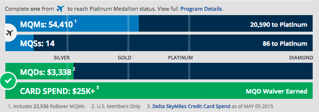 Delta's MQD requirement is waived when you hit $25,000 on any Delta co-branded credit card