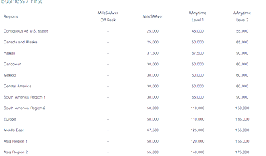 American AAdvantage Increasing Award Costs For Select Peak Travel Dates