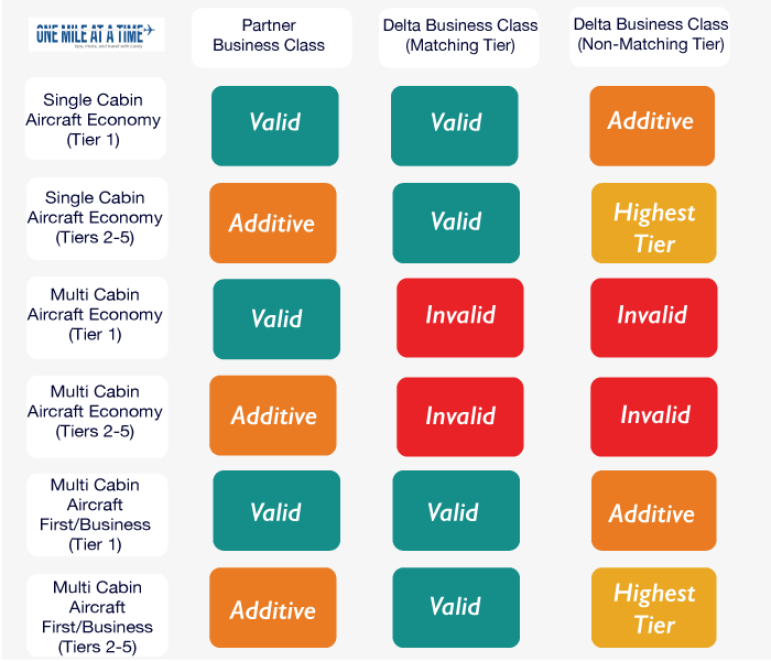 SkyMiles Pricing