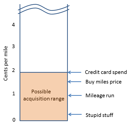 Acquisition range for miles 2