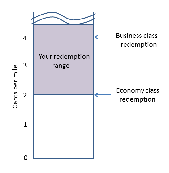 Redemption range for miles
