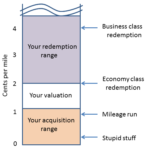 redeeming and earning combined 3