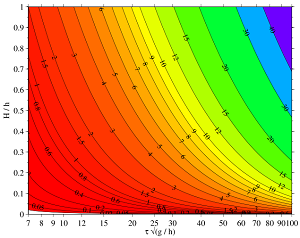 You can solve iterative equations by plotting them and then....  oooh, bright colors!