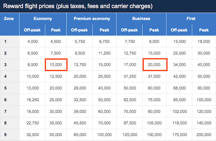 New-Avios-Redemption-Chart-1