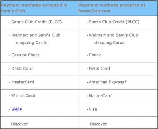 Sam's Club Overview, Credit Card Processing