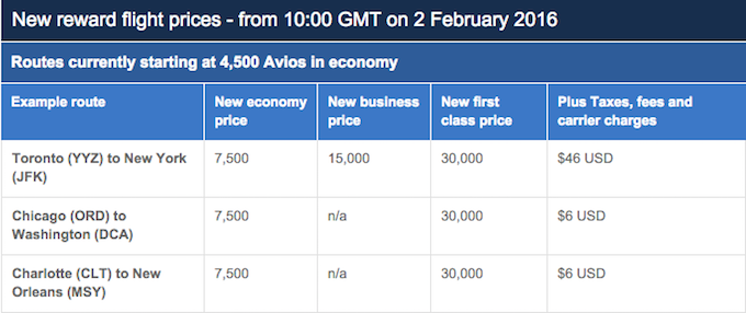 Avios-Chart