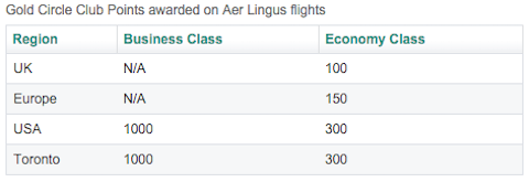 Aer-Lingus-Points
