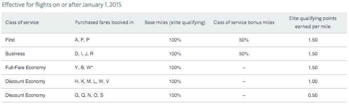 American-Mileage-Earning-Chart