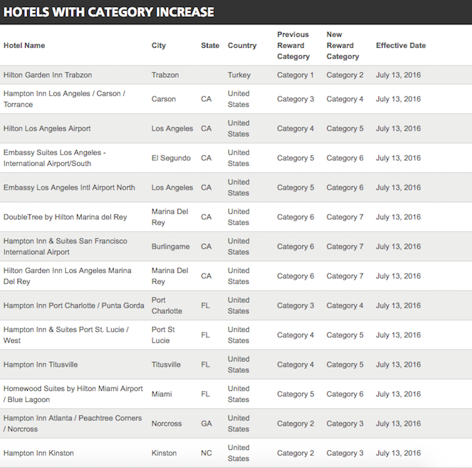 Hilton-Category-Changes-2