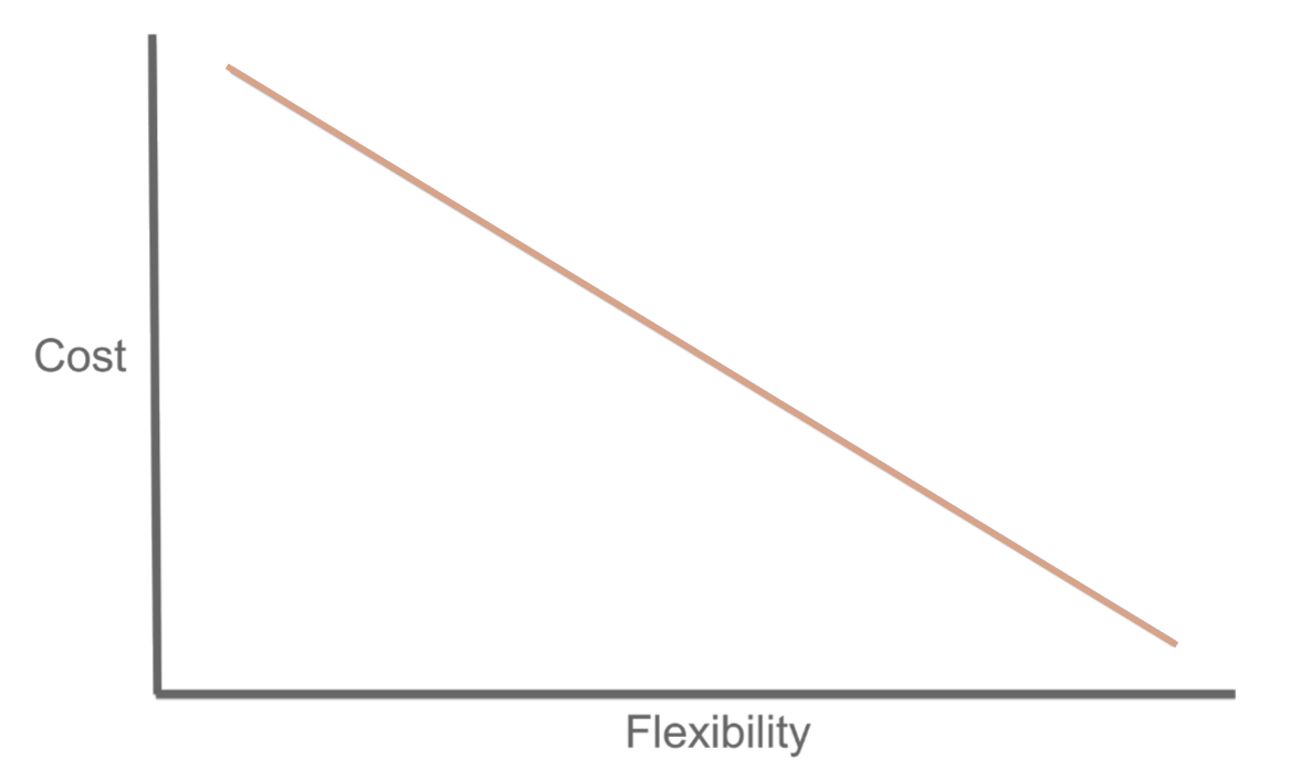 Flexibility&Cost