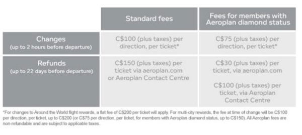 aeroplan-changes