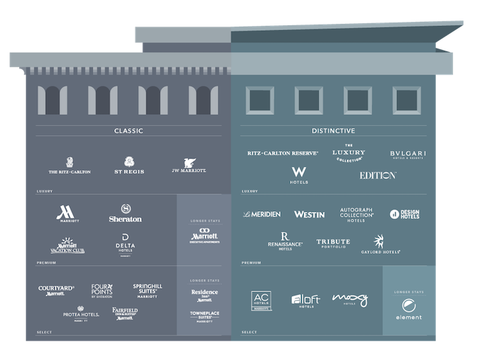 marriott-brands