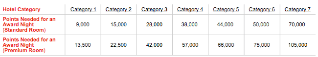 Club-Carlson-Hotel-Categories