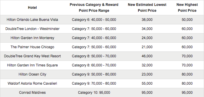 Hilton-Honors-Pricing