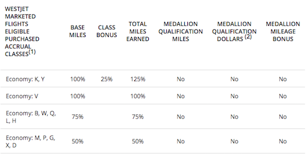 Westjet-Earning-Miles