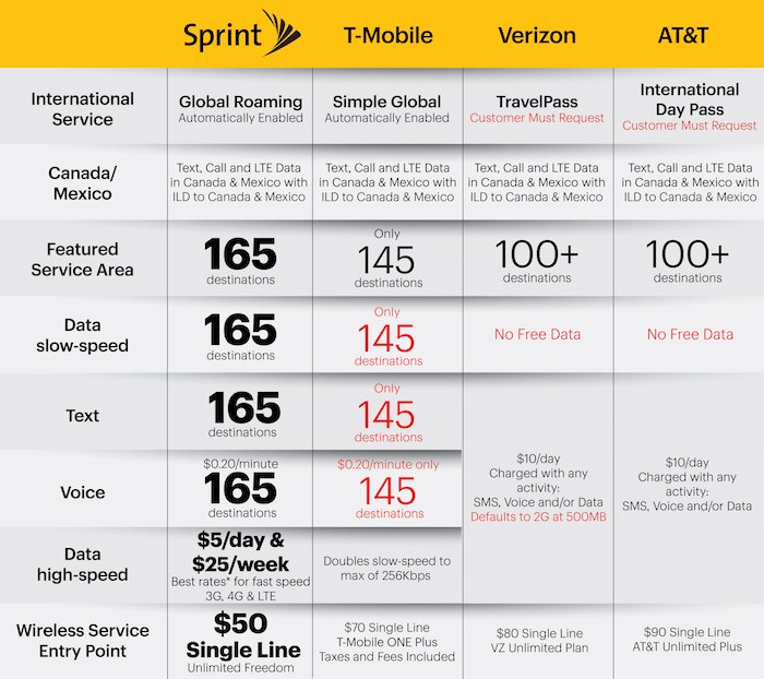 Did Sprint Just Surpass T-Mobile When It Comes To International Data? - One  Mile at a Time