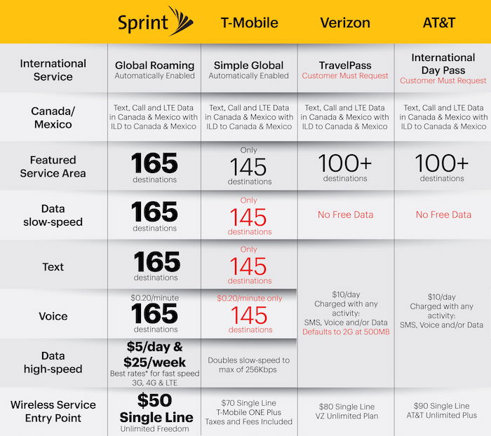 US Sim Cards For Unlocking- At&t,tmobile,sprint,verizon Etc - Technology  Market - Nigeria