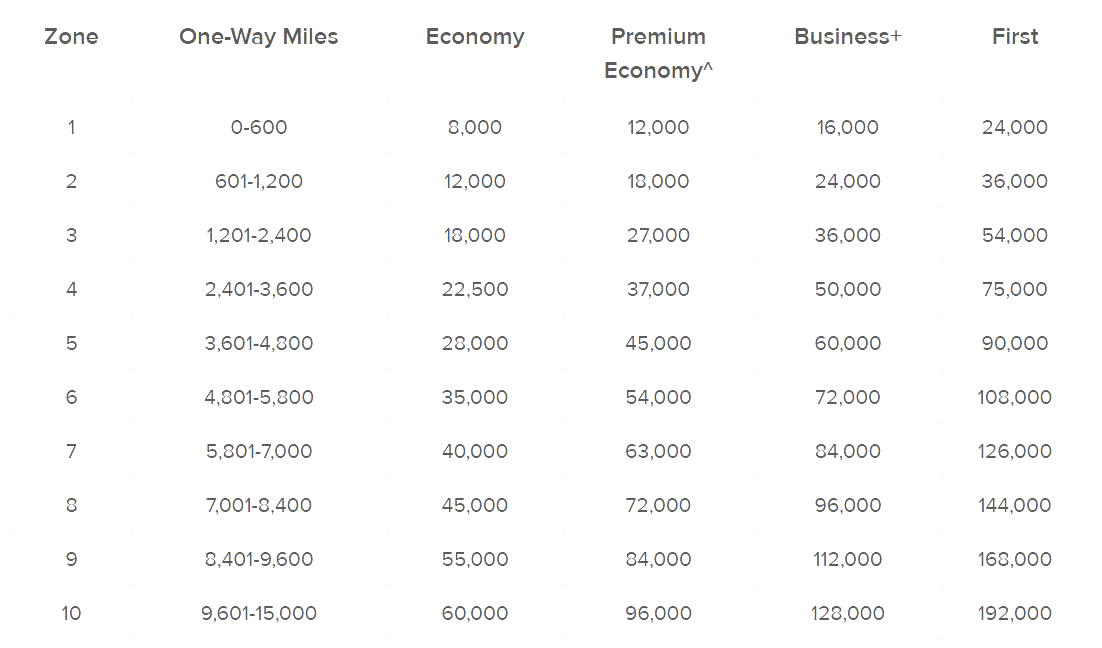What Are The Best Uses Of Qantas Points? One Mile at a Time