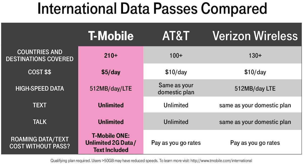 Carte SIM prépayée T-Mobile Talk, Text et Data Liban