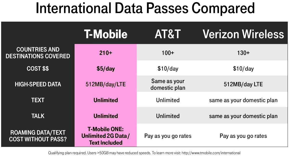 AWESOME TMobile's New 5 Per Day International High Speed Data