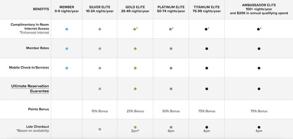 Marriott Rewards Levels Platinum Premier