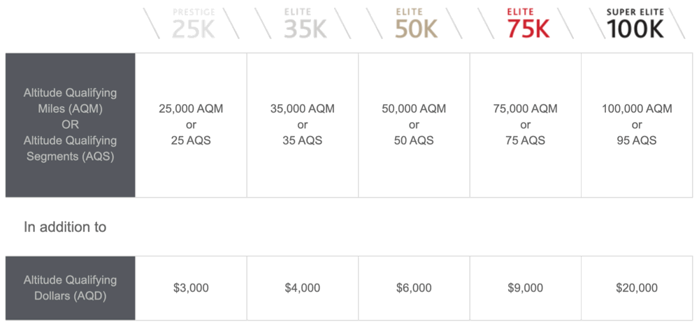 Air Canada Qualification Requirement to Reach Altitude Status in 2020