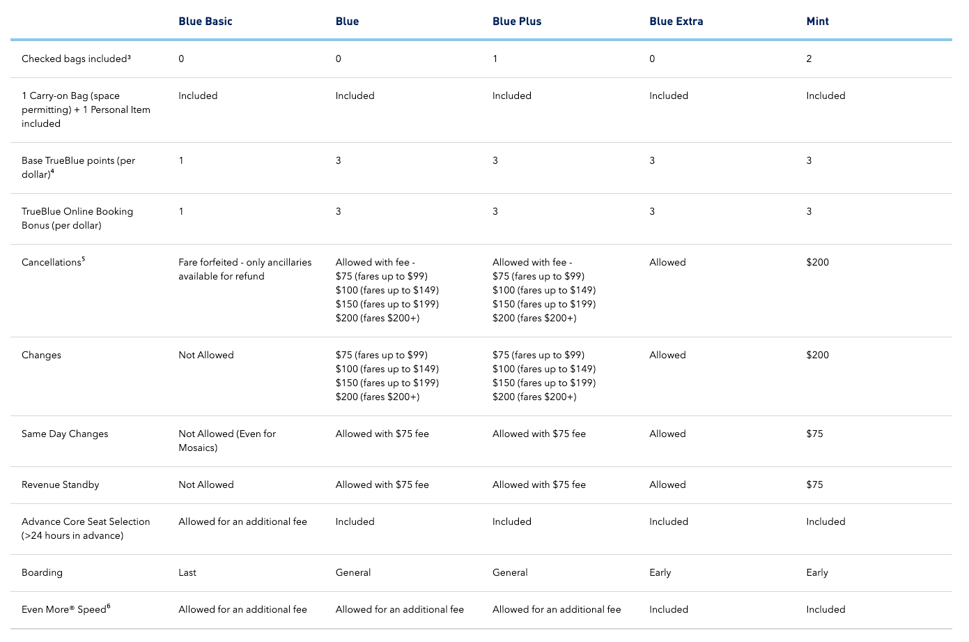 JetBlue Fares as of November 12 2019