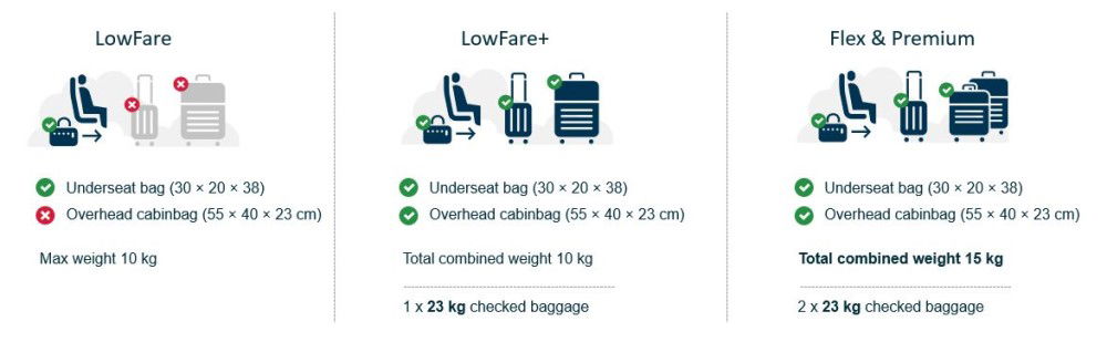 Norwegian airlines personal store item size