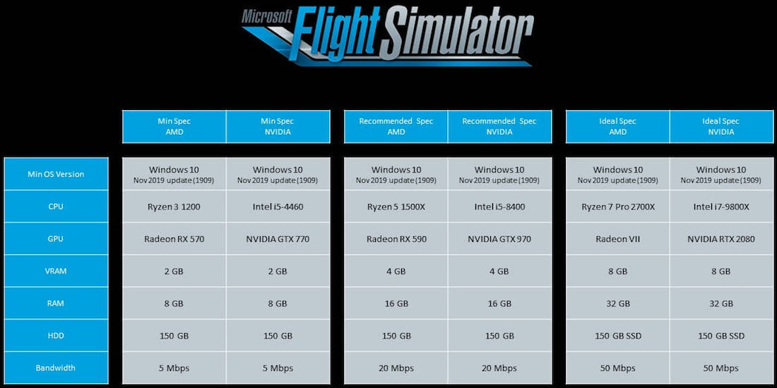 Microsoft Flight Simulator 2020 Requisitos Minimos/ Ideales 