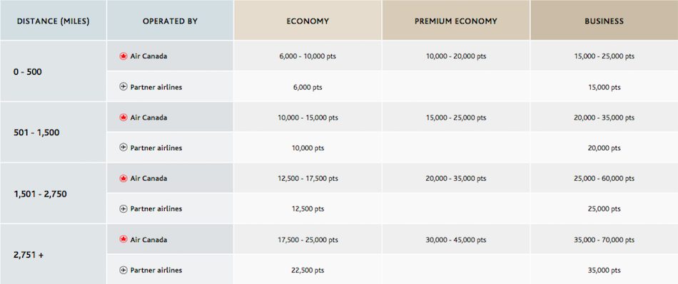 Aeroplan Within North America 